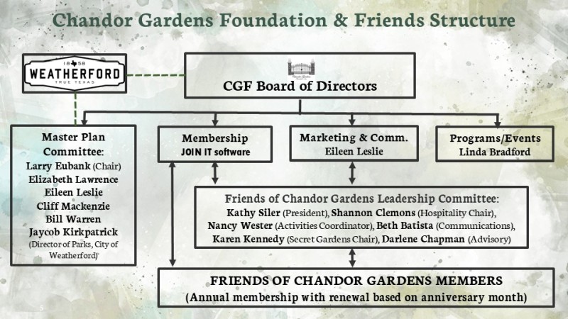 cgf organization chart sept 2025 w