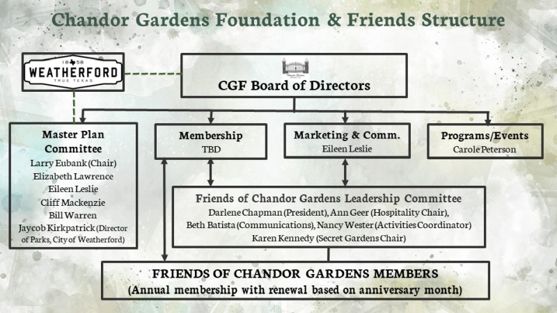 cgfandfriends org chart feb2024